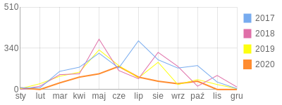 Wykres roczny blog rowerowy jorisvoorn.bikestats.pl